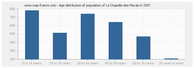 Age distribution of population of La Chapelle-des-Marais in 2007